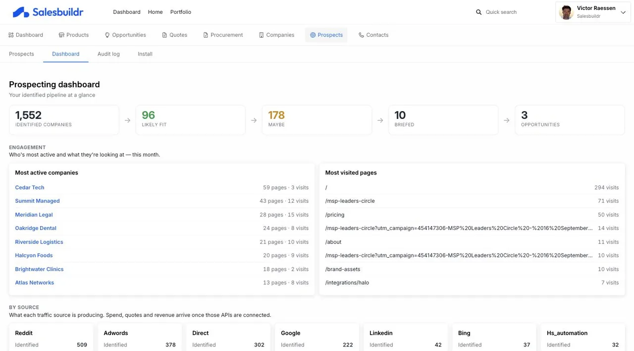 The Prospecting dashboard: identified companies narrowing to likely fit, maybe, briefed and opportunities, with the most active companies, the most visited pages, and identified companies per traffic source